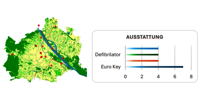 Infografik: Links eine grüne Stadtkarte mit Fluss und roten Markern; rechts ein Diagramm mit der Überschrift AUSSTATTUNG, das Balken für Defibrillator und Euro Key zeigt, Werte von 0 bis 8 auf der Achse.