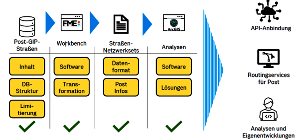 Flussdiagramm eines Straßen-Netzwerk-Software-Workflows: Vier Phasen mit Unterpunkten zu Inhalt, DB-Struktur, Transformation, Datenformat, Post-Infos, Software und Lösungen. Grüne Haken markieren abgeschlossene Schritte; rechts Symbole für API-Anbindung, Routing-Services sowie Analysen und Eigenentwicklungen.